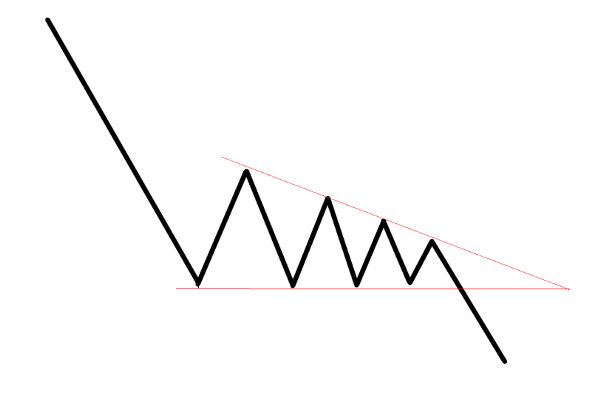 Descending Triangle Pattern: Profitable Short-Selling Tips