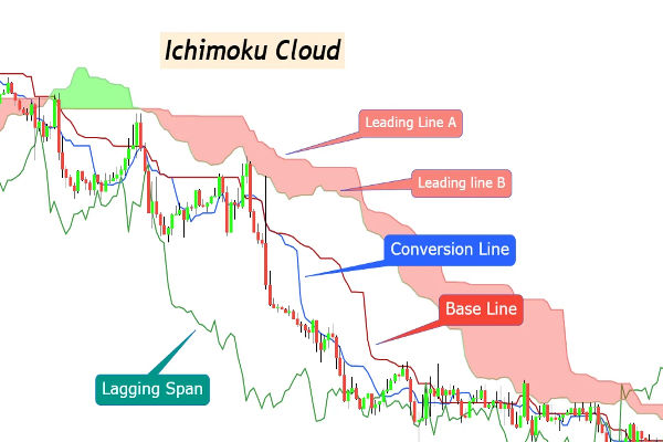 Cách sử dụng Ichimoku Cloud để dự đoán thị trường chính xác