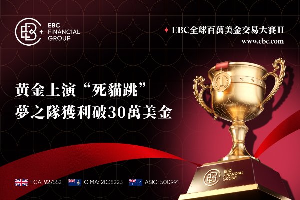 EBC百萬美金交易大賽|黃金上演「死貓跳」 夢之隊獲利破30萬美金