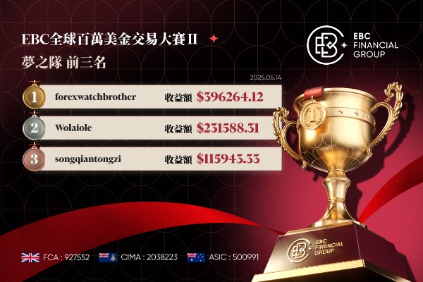EBC百萬美金交易大賽|關稅成為試金石 選手化腐朽為神奇